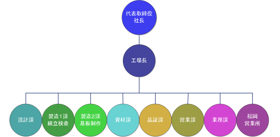 組織図